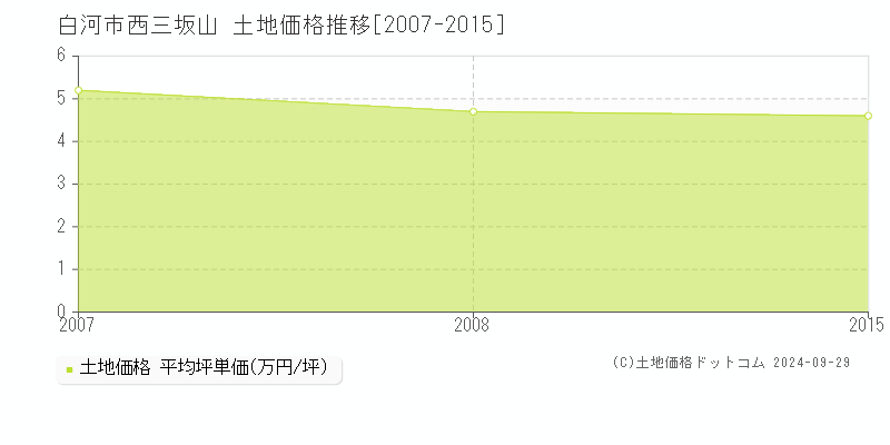 西三坂山(白河市)の土地価格推移グラフ(坪単価)[2007-2015年]