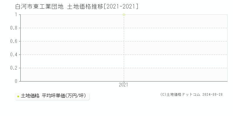 東工業団地(白河市)の土地価格推移グラフ(坪単価)[2021-2021年]