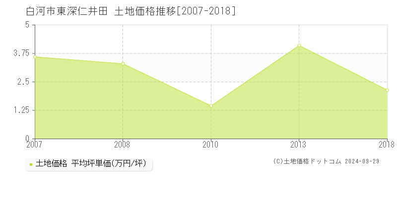 東深仁井田(白河市)の土地価格推移グラフ(坪単価)[2007-2018年]