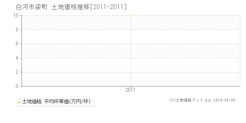 袋町(白河市)の土地価格推移グラフ(坪単価)[2011-2011年]