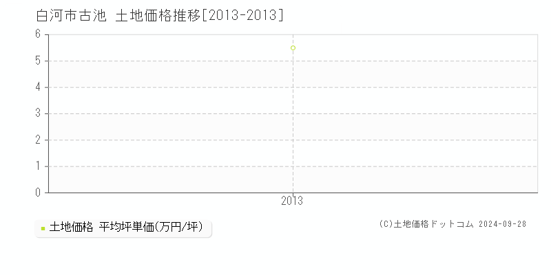 古池(白河市)の土地価格推移グラフ(坪単価)[2013-2013年]