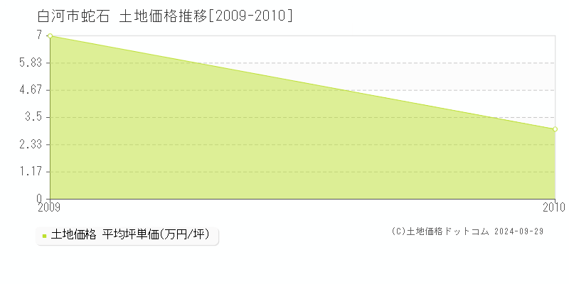 蛇石(白河市)の土地価格推移グラフ(坪単価)[2009-2010年]