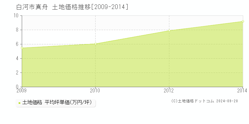 真舟(白河市)の土地価格推移グラフ(坪単価)[2009-2014年]