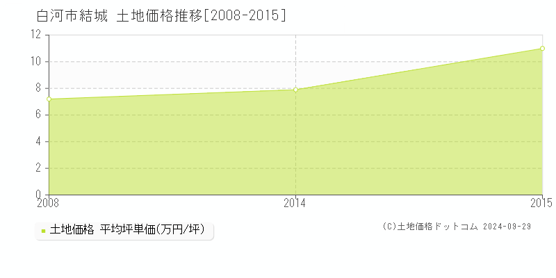 結城(白河市)の土地価格推移グラフ(坪単価)[2008-2015年]