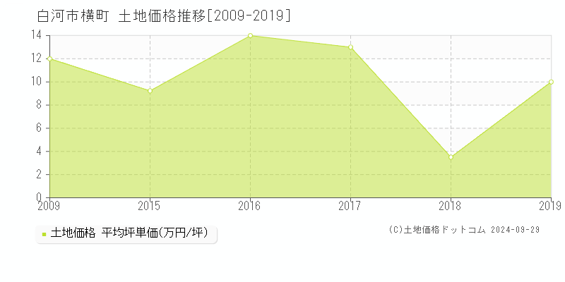 横町(白河市)の土地価格推移グラフ(坪単価)[2009-2019年]