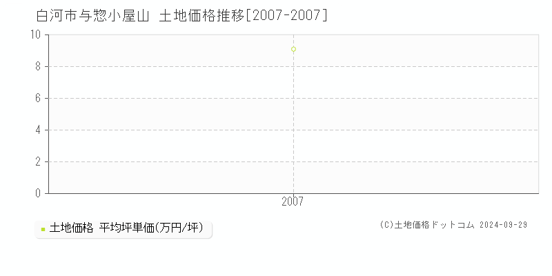 与惣小屋山(白河市)の土地価格推移グラフ(坪単価)[2007-2007年]