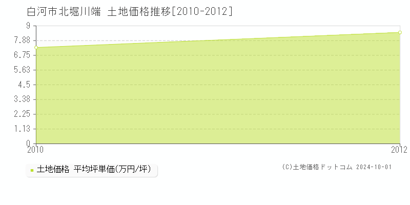 北堀川端(白河市)の土地価格推移グラフ(坪単価)[2010-2012年]