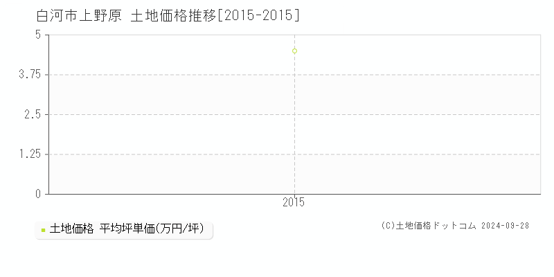 上野原(白河市)の土地価格推移グラフ(坪単価)[2015-2015年]