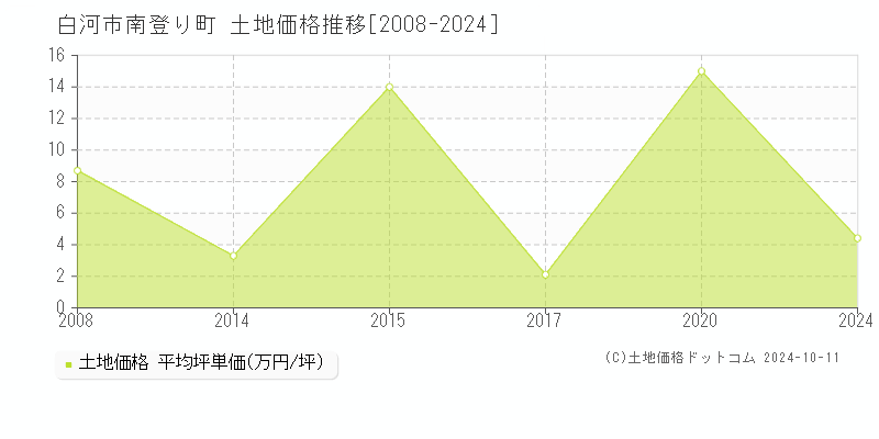 南登り町(白河市)の土地価格推移グラフ(坪単価)[2008-2024年]