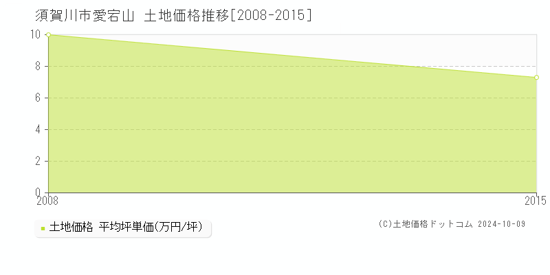 愛宕山(須賀川市)の土地価格推移グラフ(坪単価)[2008-2015年]