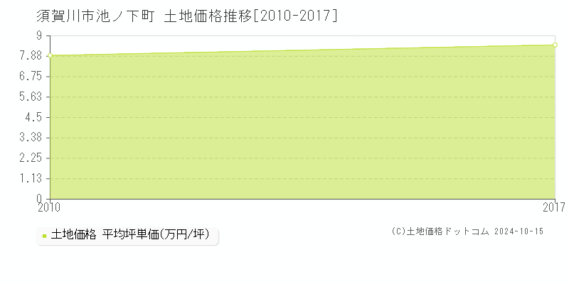 池ノ下町(須賀川市)の土地価格推移グラフ(坪単価)[2010-2017年]