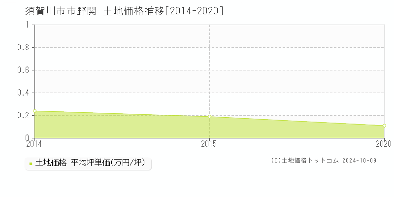 市野関(須賀川市)の土地価格推移グラフ(坪単価)[2014-2020年]