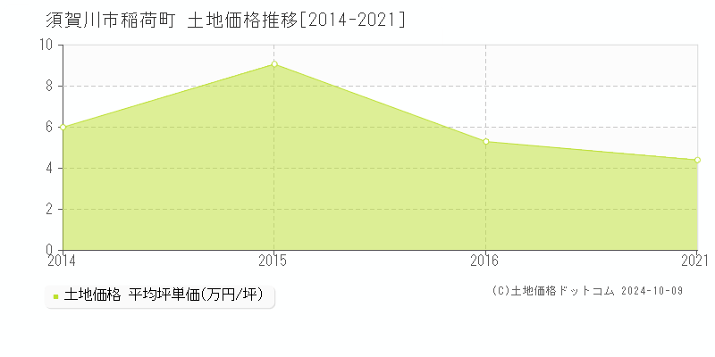 稲荷町(須賀川市)の土地価格推移グラフ(坪単価)[2014-2021年]