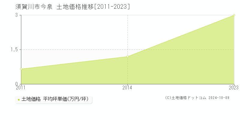 今泉(須賀川市)の土地価格推移グラフ(坪単価)[2011-2023年]