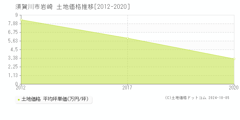 岩崎(須賀川市)の土地価格推移グラフ(坪単価)[2012-2020年]