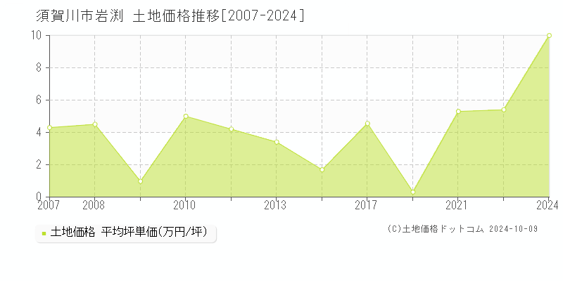 岩渕(須賀川市)の土地価格推移グラフ(坪単価)[2007-2024年]