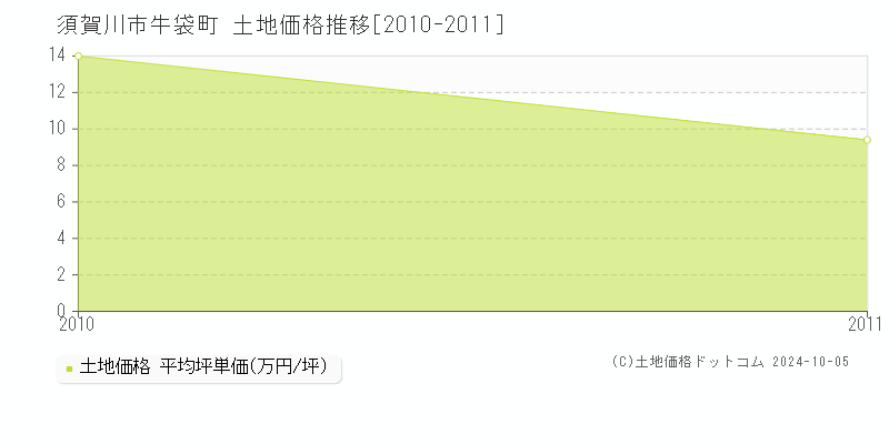 牛袋町(須賀川市)の土地価格推移グラフ(坪単価)[2010-2011年]