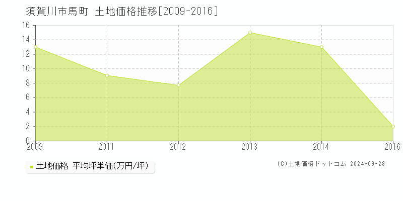 馬町(須賀川市)の土地価格推移グラフ(坪単価)[2009-2016年]