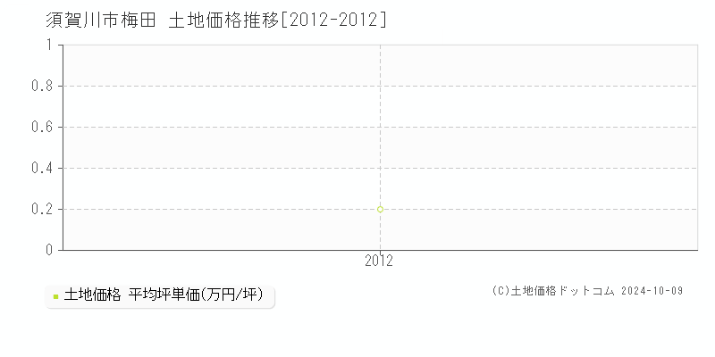 梅田(須賀川市)の土地価格推移グラフ(坪単価)[2012-2012年]