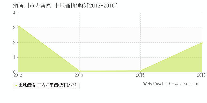 大桑原(須賀川市)の土地価格推移グラフ(坪単価)[2012-2016年]