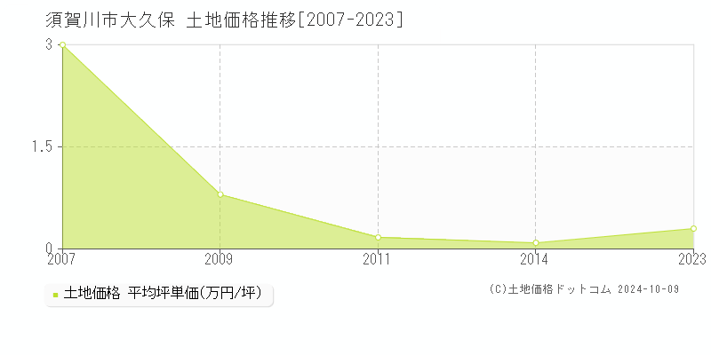 大久保(須賀川市)の土地価格推移グラフ(坪単価)[2007-2023年]