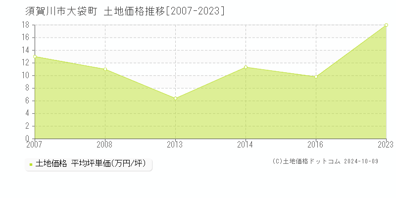 大袋町(須賀川市)の土地価格推移グラフ(坪単価)[2007-2023年]