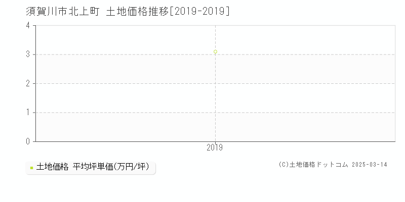 北上町(須賀川市)の土地価格推移グラフ(坪単価)[2019-2019年]