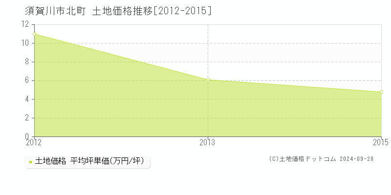 北町(須賀川市)の土地価格推移グラフ(坪単価)[2012-2015年]