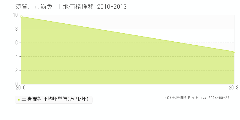 崩免(須賀川市)の土地価格推移グラフ(坪単価)[2010-2013年]