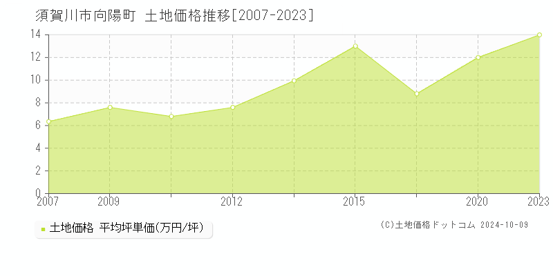 向陽町(須賀川市)の土地価格推移グラフ(坪単価)[2007-2023年]