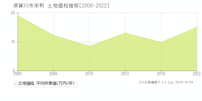 栄町(須賀川市)の土地価格推移グラフ(坪単価)[2008-2022年]