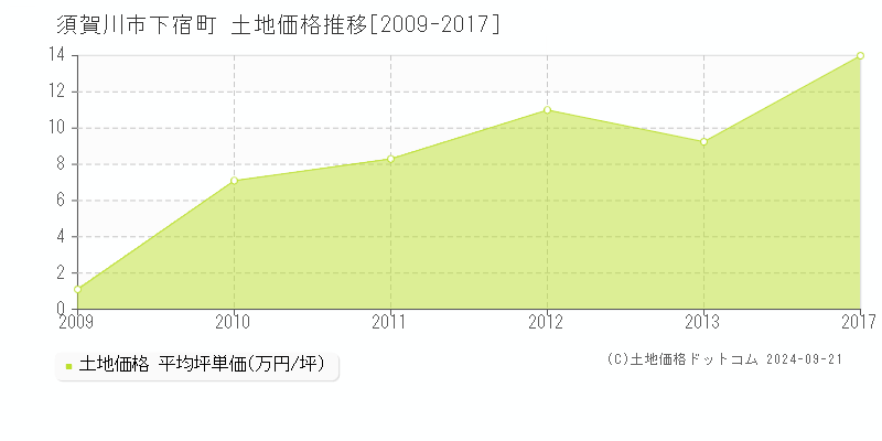 下宿町(須賀川市)の土地価格推移グラフ(坪単価)[2009-2017年]