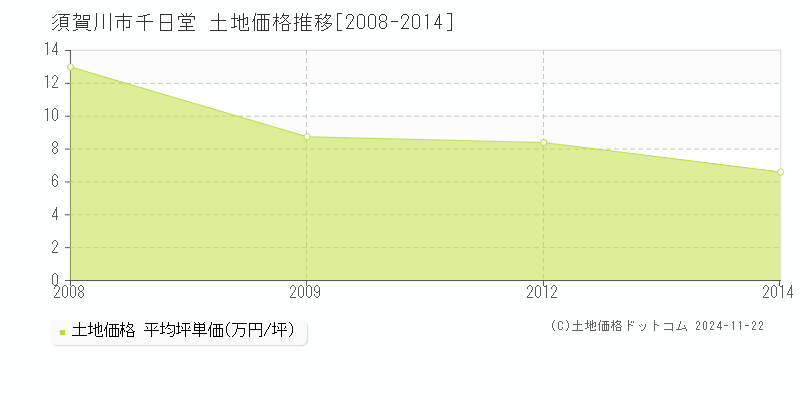 千日堂(須賀川市)の土地価格推移グラフ(坪単価)[2008-2014年]