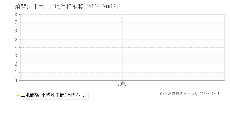 台(須賀川市)の土地価格推移グラフ(坪単価)[2009-2009年]