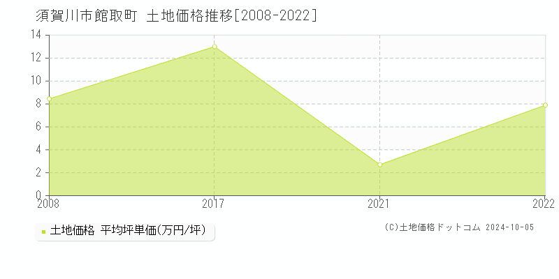 館取町(須賀川市)の土地価格推移グラフ(坪単価)[2008-2022年]