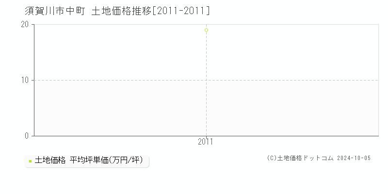 中町(須賀川市)の土地価格推移グラフ(坪単価)[2011-2011年]