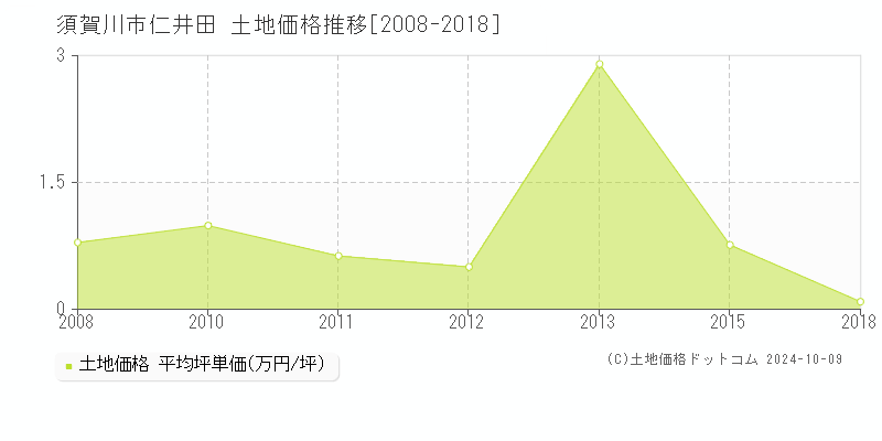 仁井田(須賀川市)の土地価格推移グラフ(坪単価)[2008-2018年]