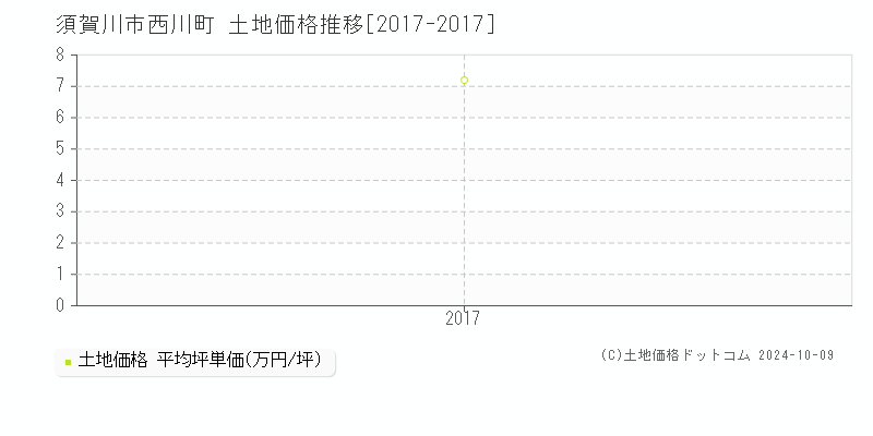 西川町(須賀川市)の土地価格推移グラフ(坪単価)[2017-2017年]