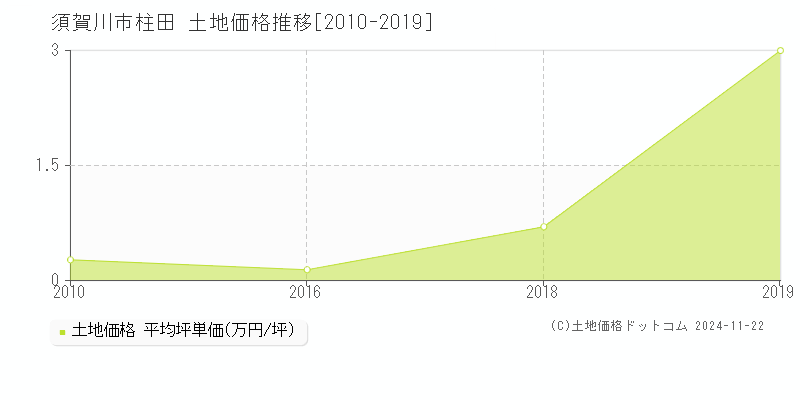 柱田(須賀川市)の土地価格推移グラフ(坪単価)[2010-2019年]