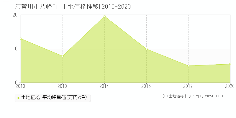 八幡町(須賀川市)の土地価格推移グラフ(坪単価)[2010-2020年]