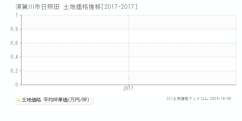 日照田(須賀川市)の土地価格推移グラフ(坪単価)[2017-2017年]