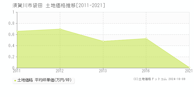 袋田(須賀川市)の土地価格推移グラフ(坪単価)[2011-2021年]