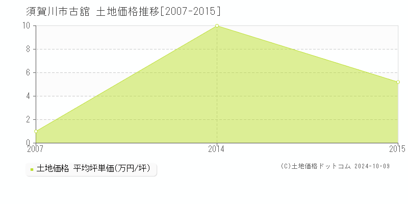 古舘(須賀川市)の土地価格推移グラフ(坪単価)[2007-2015年]