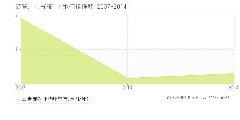 桙衝(須賀川市)の土地価格推移グラフ(坪単価)[2007-2014年]