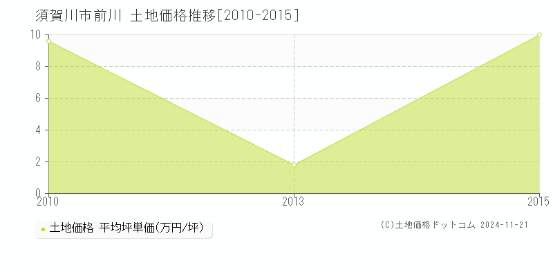 前川(須賀川市)の土地価格推移グラフ(坪単価)[2010-2015年]