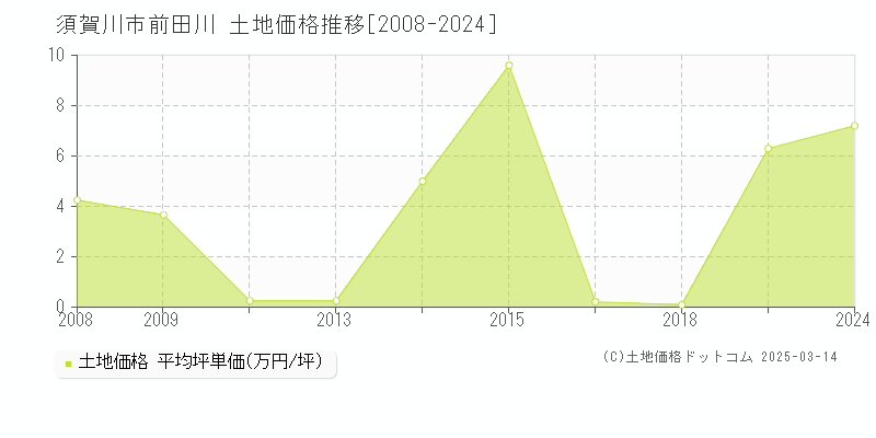 前田川(須賀川市)の土地価格推移グラフ(坪単価)[2008-2024年]