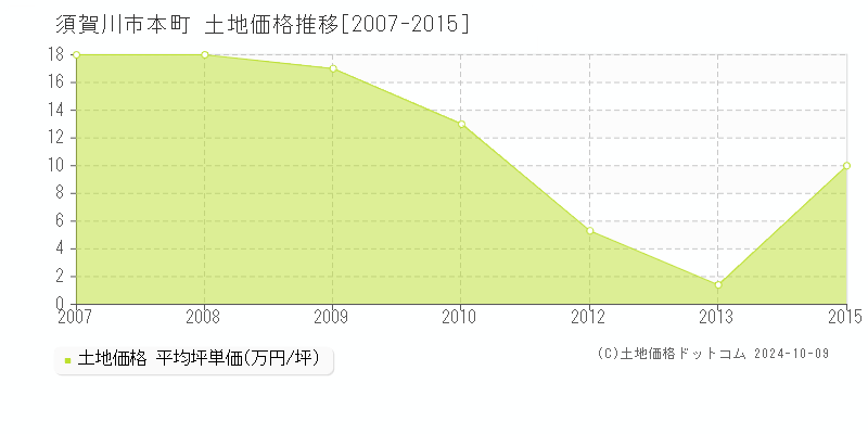 本町(須賀川市)の土地価格推移グラフ(坪単価)[2007-2015年]