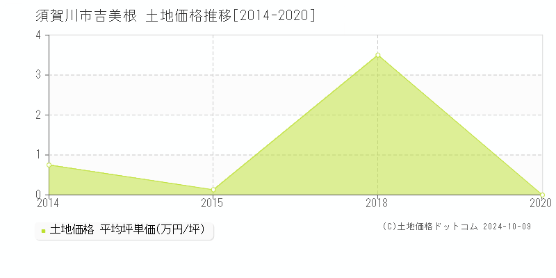 吉美根(須賀川市)の土地価格推移グラフ(坪単価)[2014-2020年]