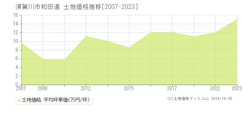 和田道(須賀川市)の土地価格推移グラフ(坪単価)[2007-2023年]