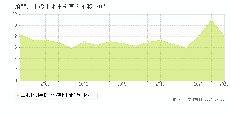 須賀川市の土地取引事例推移グラフ 